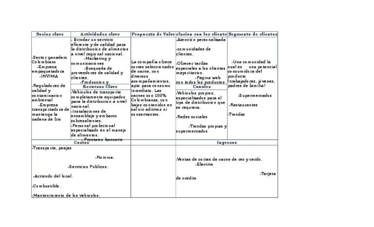 Cómo hacer un modelo de negocio con el método Canvas - Cómo hacer un modelo de negocio con el método Canvas canvas modelo de negocio carniceria - Cómo hacer un modelo de negocio con el método Canvas