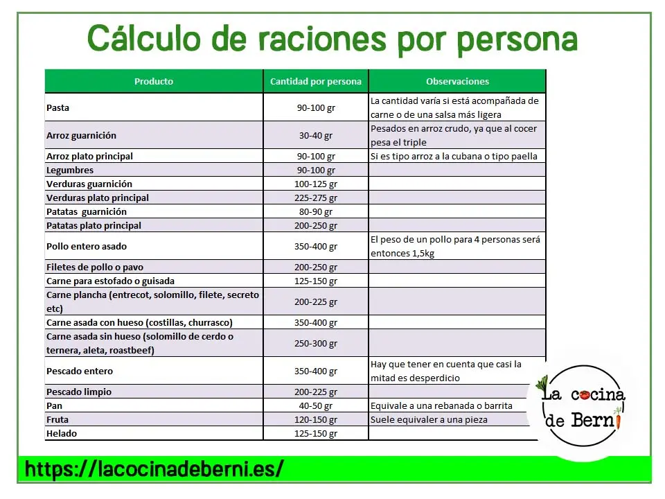 carne por persona - Cómo se calcula la cantidad de carne por persona