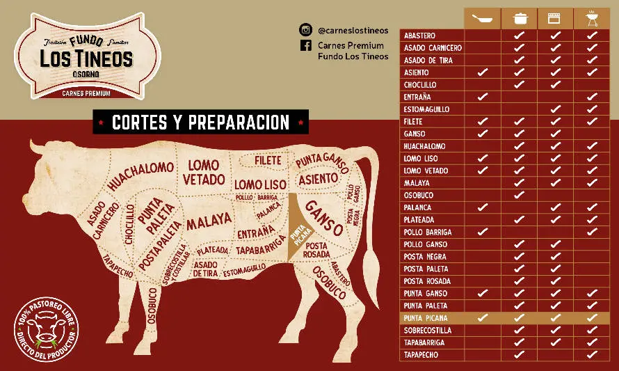 Chile Carne: Los cortes de carne más populares en Chile - Cómo se llama la Picaña en Chile chile carnes - Cómo se llama la Picaña en Chile