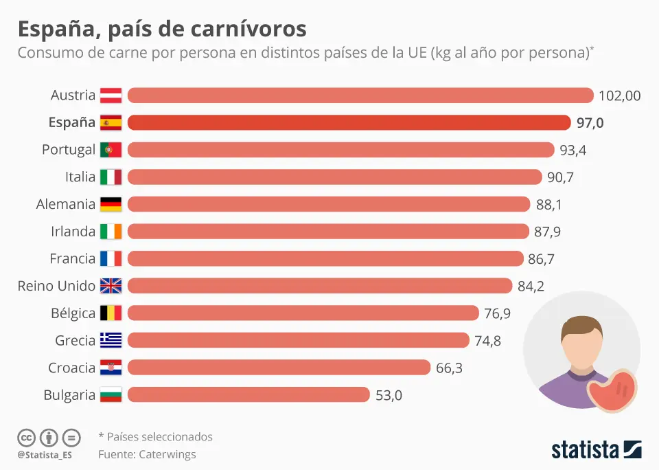 El consumo de carne en España - Cuál es la carne que más se consume en el mundo consumo de carne en españa - Cuál es la carne que más se consume en el mundo