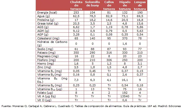 carne magra valor nutricional - Cuántas calorías tiene 100 gramos de magro de cerdo
