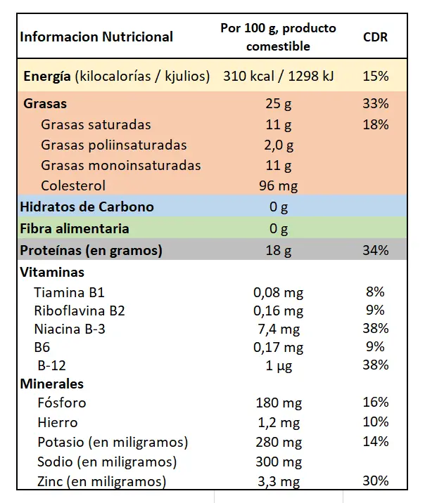 Carne de cordero: información nutricional - Cuántas calorías tiene 100 gramos de oveja carne de cordero informacion nutricional - Cuántas calorías tiene 100 gramos de oveja