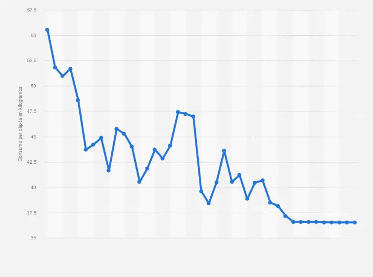 consumo de carne por persona en argentina - Cuánto bajo el consumo de carne en Argentina