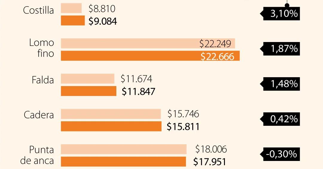 a como esta la libra de carne en colombia - Cuánto cuesta el kilo de carne en Colombia 2023