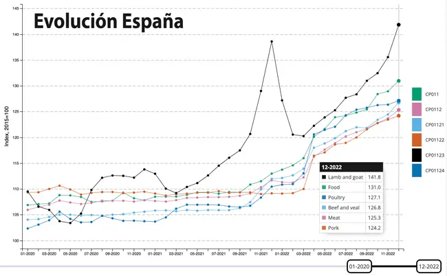 Precio de la carne hoy en España - Cuánto cuesta un kilo de carne de ternera precio de la carne hoy en españa - Cuánto cuesta un kilo de carne de ternera