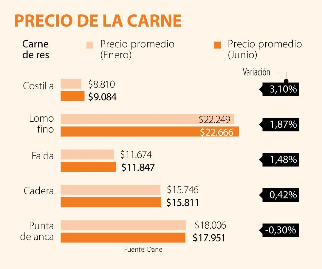 a como esta la libra de carne en colombia - Cuánto equivale a una libra de carne