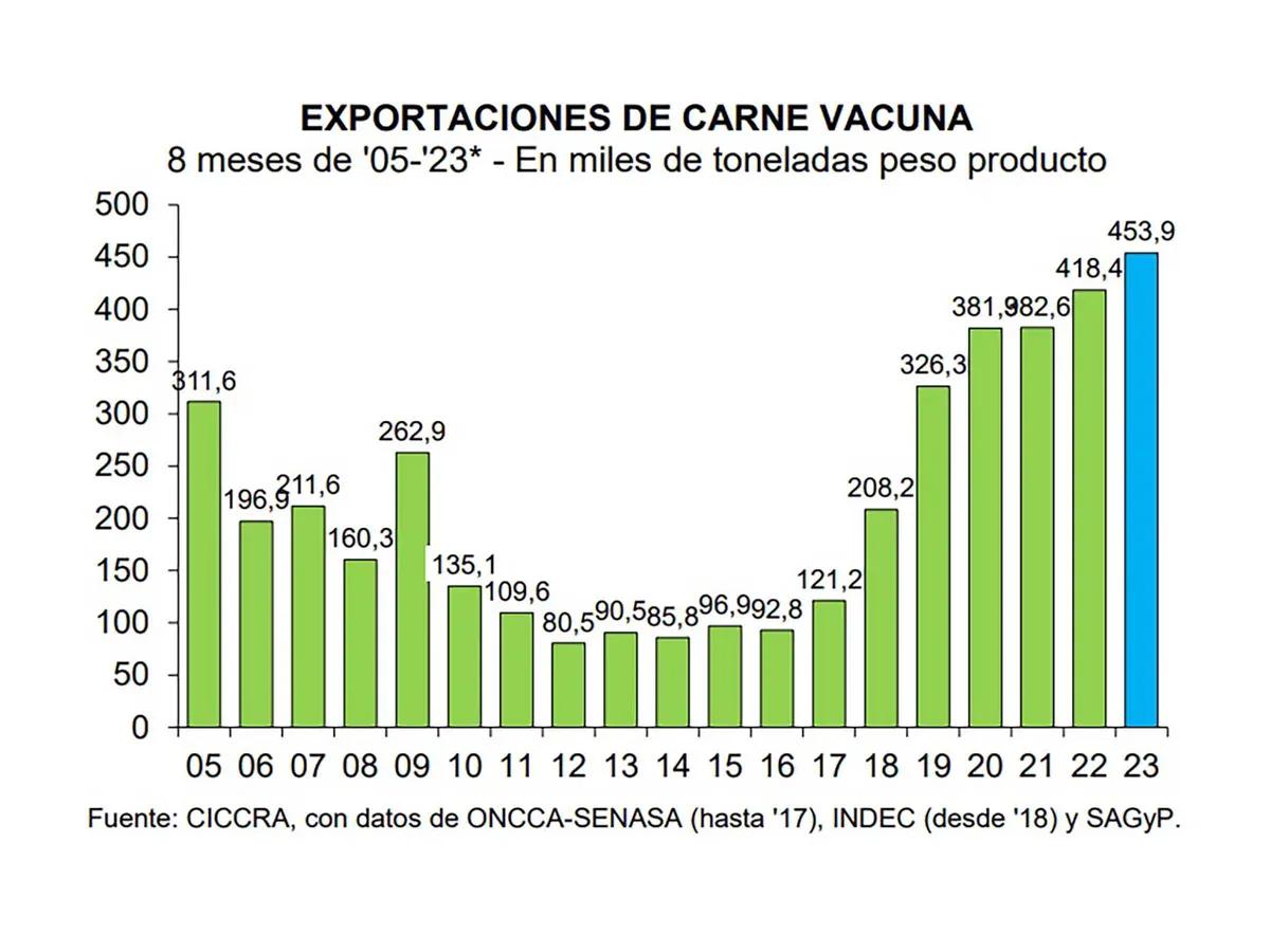 Exportaciones de carne en Argentina - Cuánto se exporta de carne en Argentina exportaciones carne argentina - Cuánto se exporta de carne en Argentina