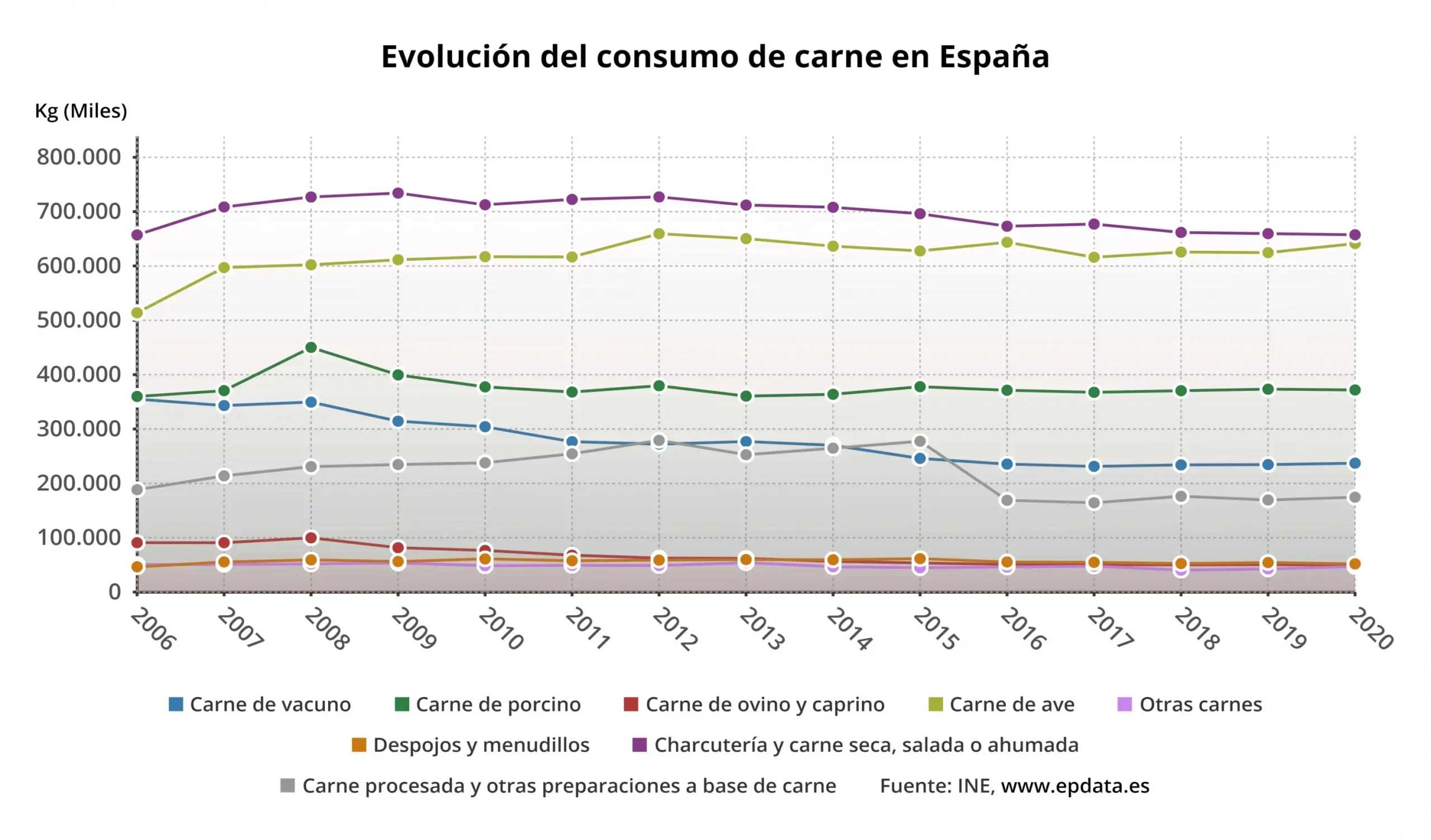 El consumo de carne en España - Dónde se come más carne en España consumo de carne en españa - Dónde se come más carne en España