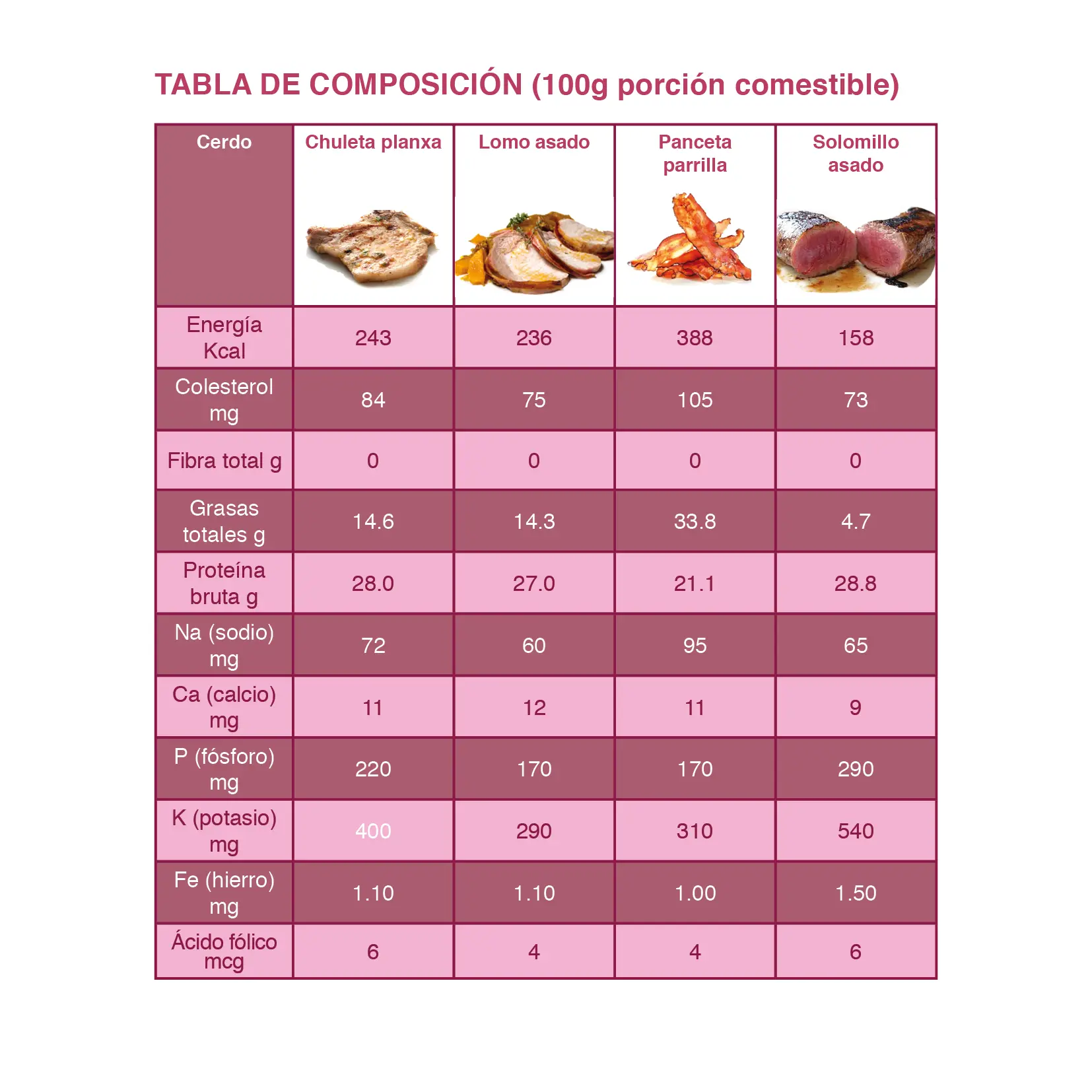 carne de cerdo composicion nutricional - Qué contiene 100 gramos de carne de cerdo