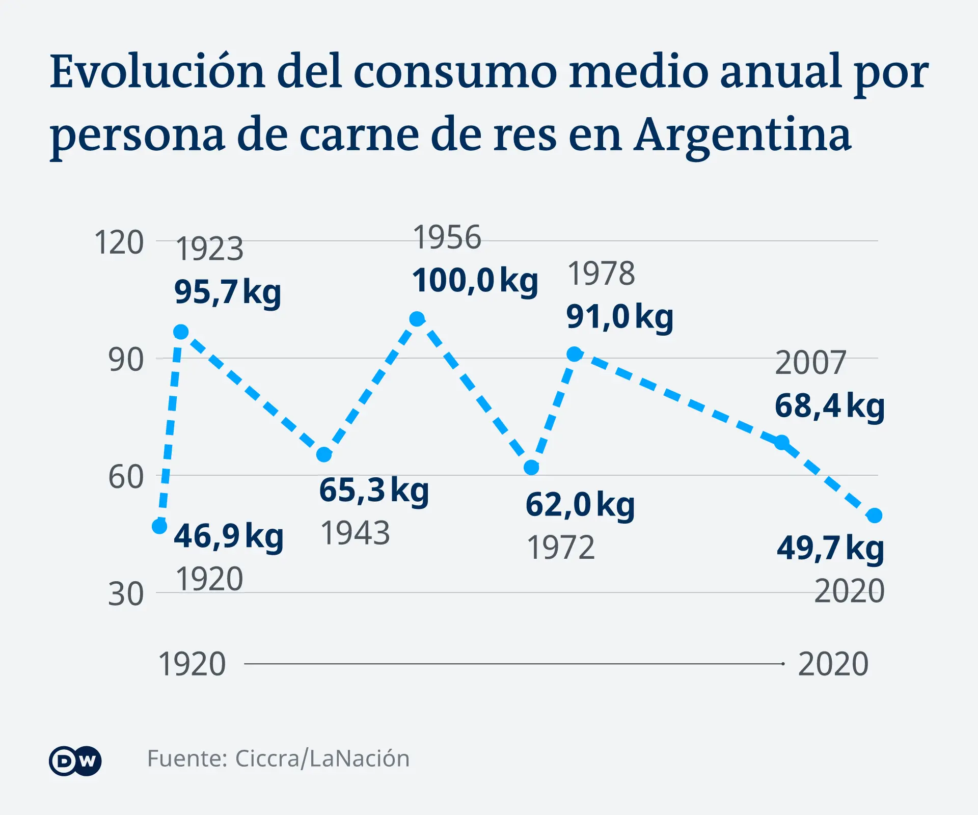Cuál es el consumo de carne en Argentina - Qué es lo que más consumen los argentinos argentina consumo de carne - Qué es lo que más consumen los argentinos