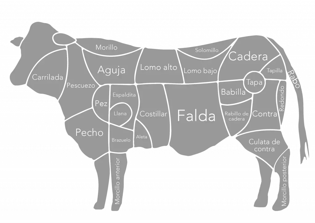 carnes de vacuno - Qué pieza es carne de vacuno de primera A