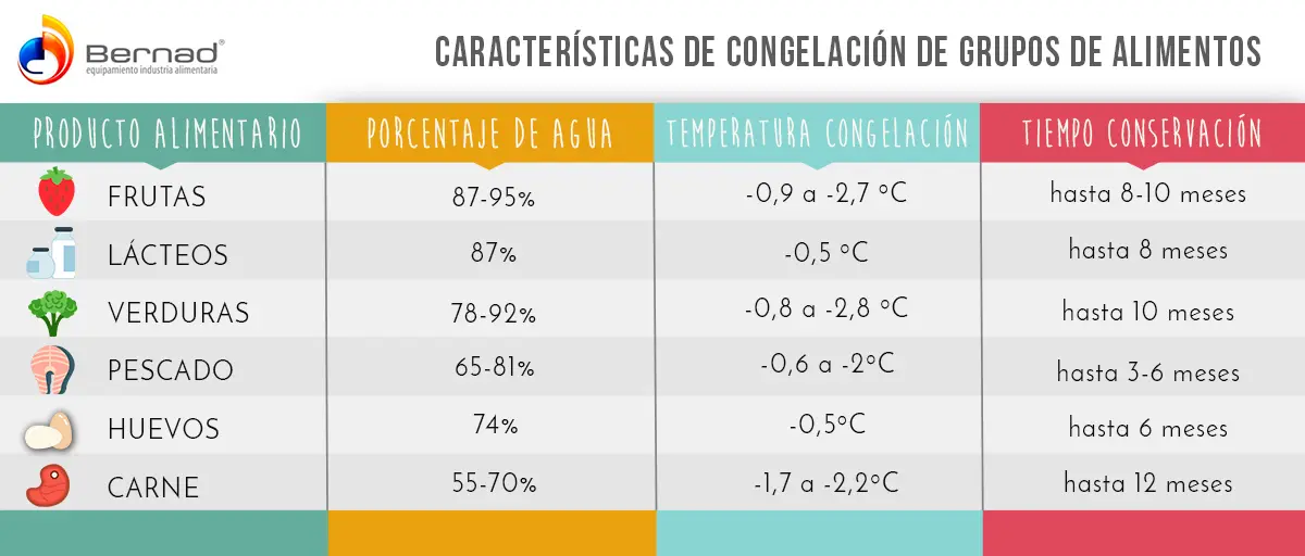 temperatura para alimentos refrigerados en carnicerias - Qué rango de temperatura debe tener un producto refrigerado