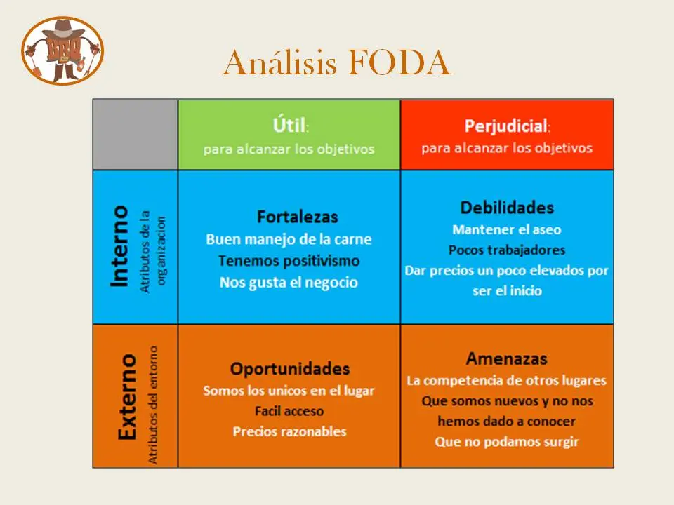 debilidades de una carniceria - Qué son las debilidades en el FODA de una empresa