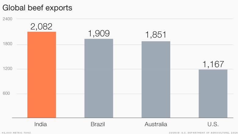 Consumo de carne en la India: una mirada desde la tradición y la religión - Qué tipo de carne se consume en la India consumo de carne en la india - Qué tipo de carne se consume en la India